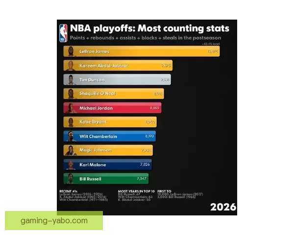 美媒发布最新NBA球队市值排名勇士居首湖人火箭紧随其后